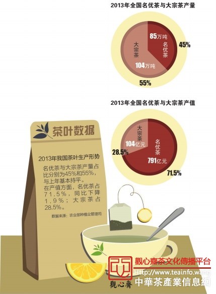 名优茶叶被大众市场