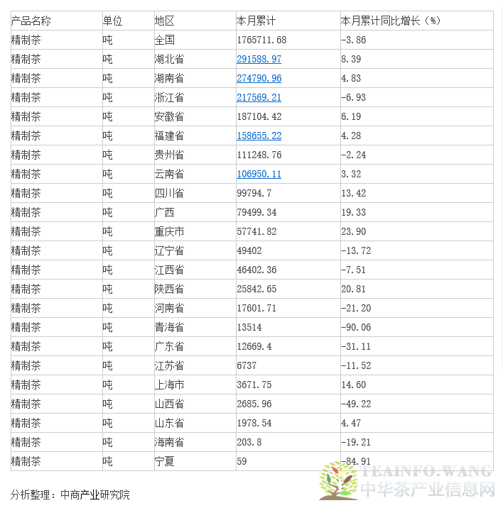 2015年精制茶产量情况