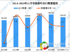 2019年1-11月中国茶叶出口量同比增长1.7%