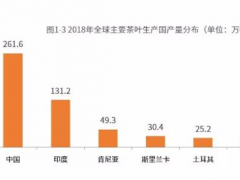 中国茶叶产量全球占比超四成 人均需求不断增加